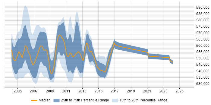 Salary distribution trend for Java GUI Developer job vacancies in England