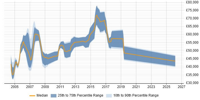 Salary distribution trend for Java Integration Consultant job vacancies in England
