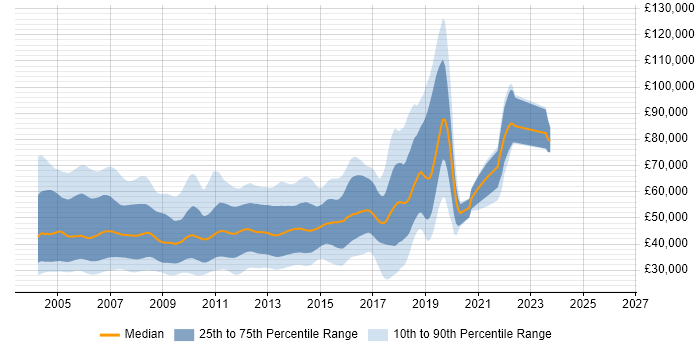 Salary distribution trend for Java/J2EE Developer job vacancies in England