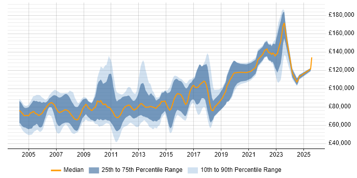 Salary distribution trend for Java Quantitative Developer job vacancies in England Salary distribution trend for Java Quantitative Developer job vacancies in England