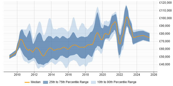Salary distribution trend for Java Scala Developer job vacancies in England Salary distribution trend for Java Scala Developer job vacancies in England