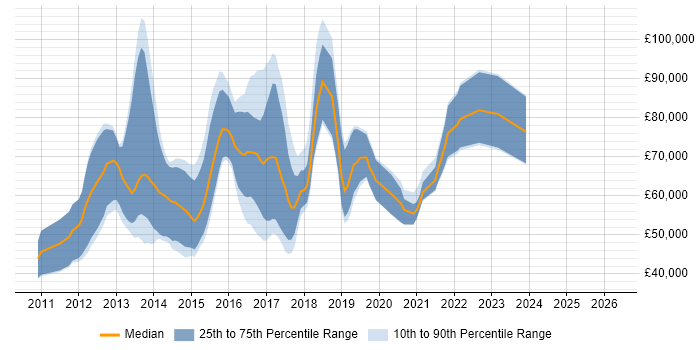Salary distribution trend for Java Scala Software Engineer job vacancies in England