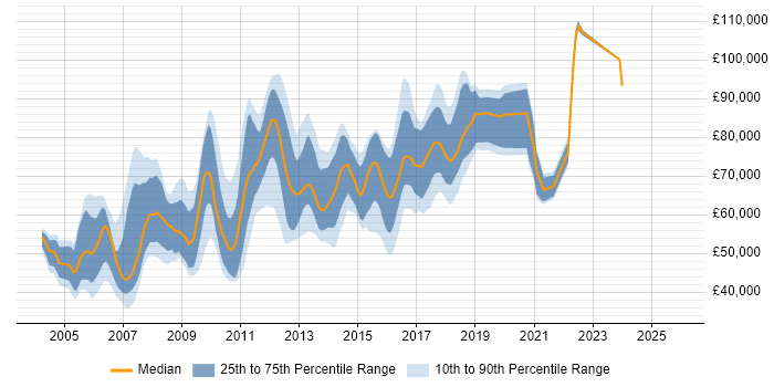 Salary distribution trend for Java Software Architect job vacancies in England