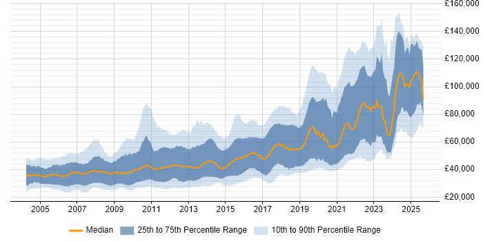 Salary distribution trend for Java Software Engineer job vacancies in England