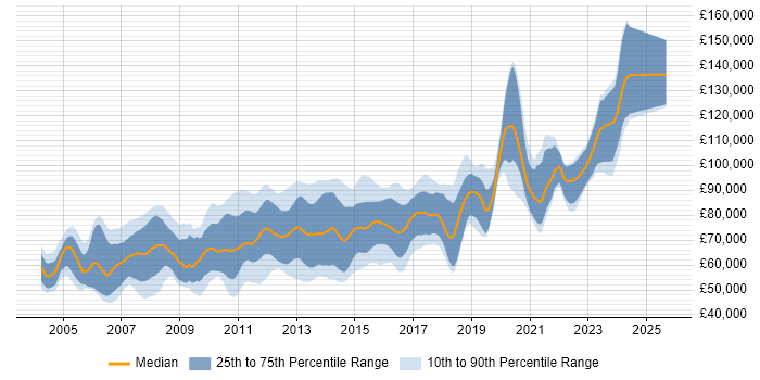 Salary distribution trend for Java Solutions Architect job vacancies in England