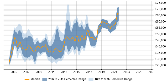 Salary distribution trend for Java Web Applications Developer job vacancies in England