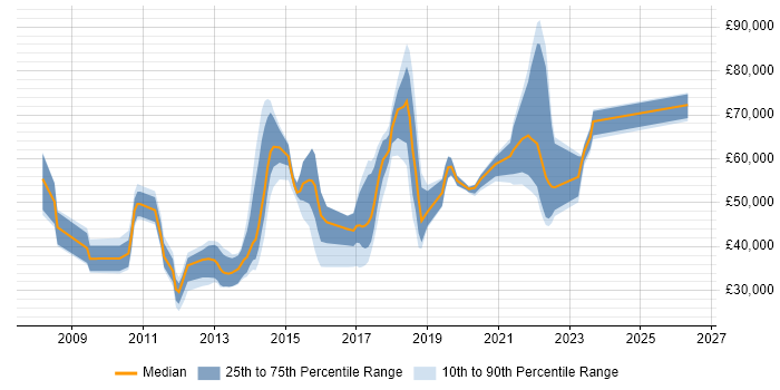 Salary distribution trend for jobs in England citing JavaFX