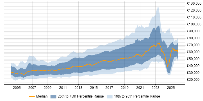 Salary distribution trend for JavaScript Developer job vacancies in England