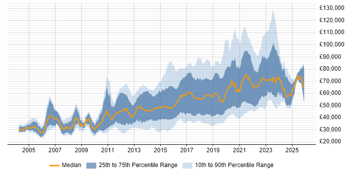 Salary distribution trend for JavaScript Engineer job vacancies in England