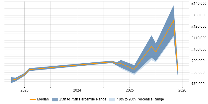 Salary distribution trend for jobs in England citing JAX