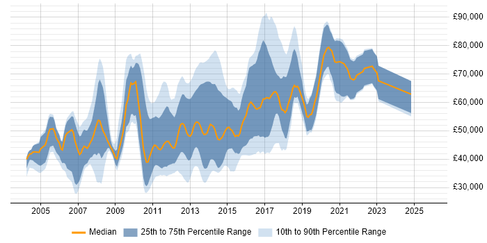 Salary distribution trend for jobs in England citing JAXB