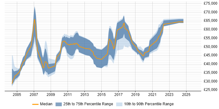 Salary distribution trend for jobs in England citing jBASE