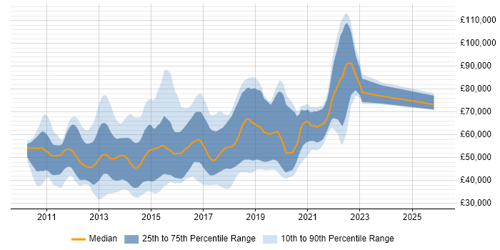 Salary distribution trend for jobs in England citing JBehave