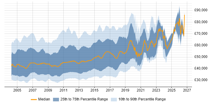 Salary distribution trend for jobs in England citing JBoss