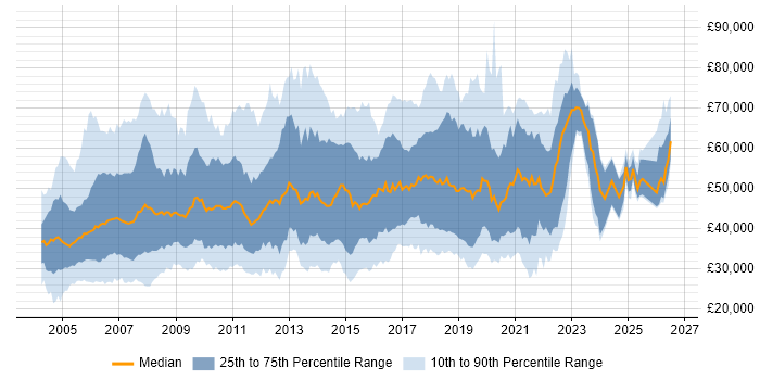 Salary distribution trend for jobs in England citing JD Edwards