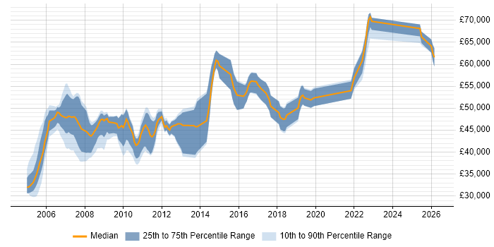 Salary distribution trend for JDE Business Analyst job vacancies in England