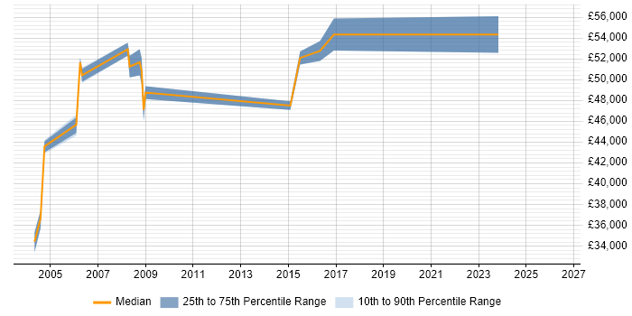 Salary distribution trend for JDE CNC Consultant job vacancies in England