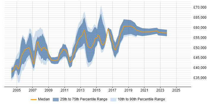 Salary distribution trend for JDE Consultant job vacancies in England