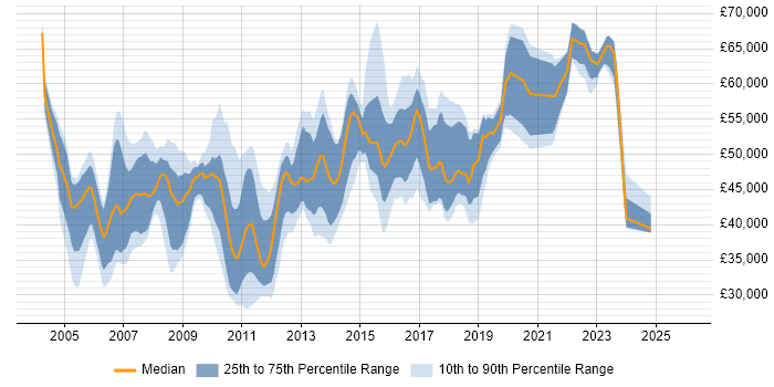 Salary distribution trend for jobs in England citing JDE EnterpriseOne