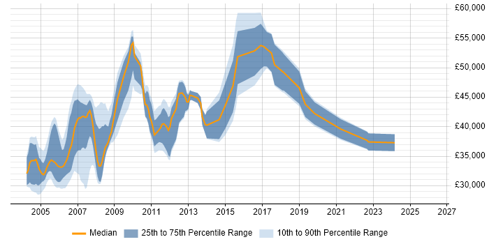 Salary distribution trend for jobs in England citing JDE World