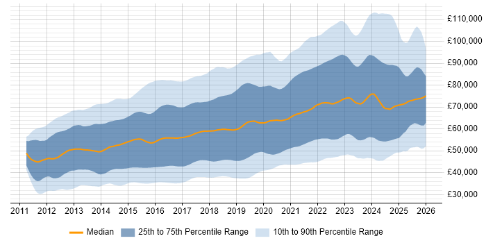 Salary distribution trend for jobs in England citing Jenkins