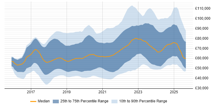 Salary distribution trend for jobs in England citing Jest
