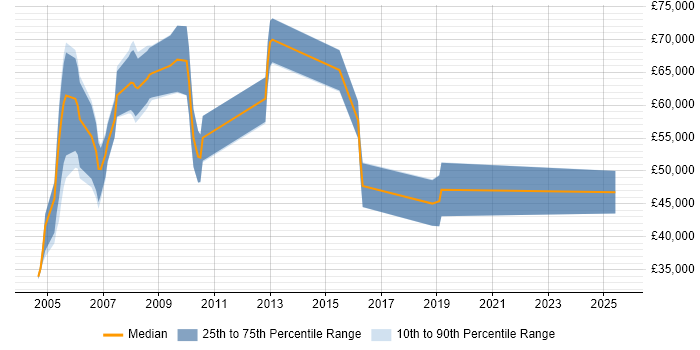 Salary distribution trend for jobs in England citing JFC Salary distribution trend for jobs in England citing JFC