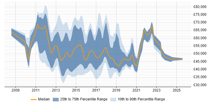 Salary distribution trend for jobs in England citing JIRA Agile Salary distribution trend for jobs in England citing JIRA Agile