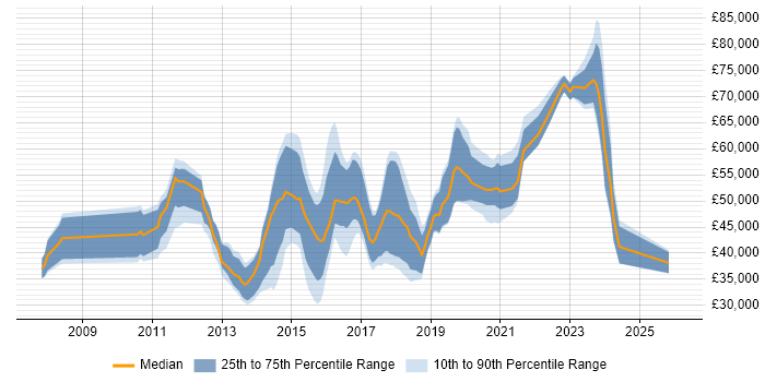 Salary distribution trend for JIRA Engineer job vacancies in England