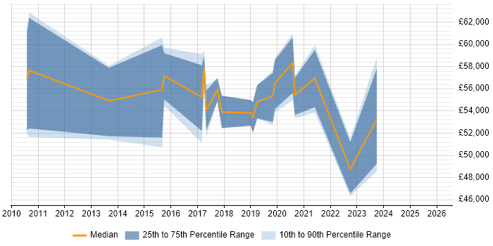 Salary distribution trend for JIRA Specialist job vacancies in England