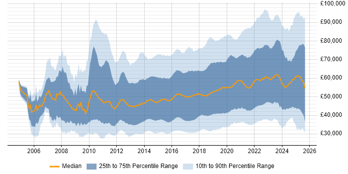 Salary distribution trend for jobs in England citing JIRA Salary distribution trend for jobs in England citing JIRA