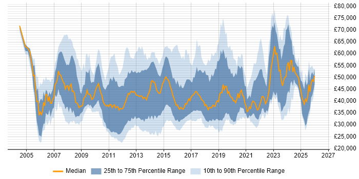 Salary distribution trend for jobs in England citing JNCIA