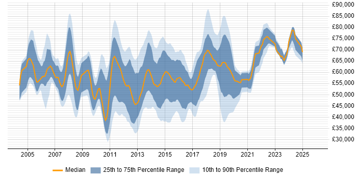 Salary distribution trend for jobs in England citing JNCIE