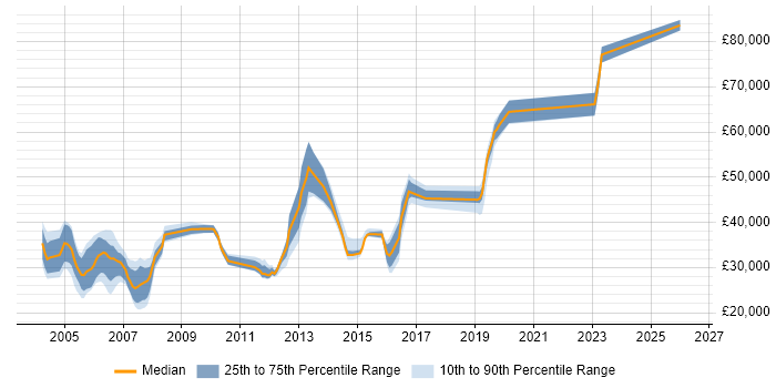 Salary distribution trend for jobs in England citing Job Entry Subsystem