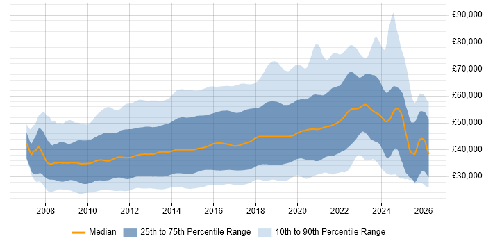 Salary distribution trend for jobs in England citing jQuery