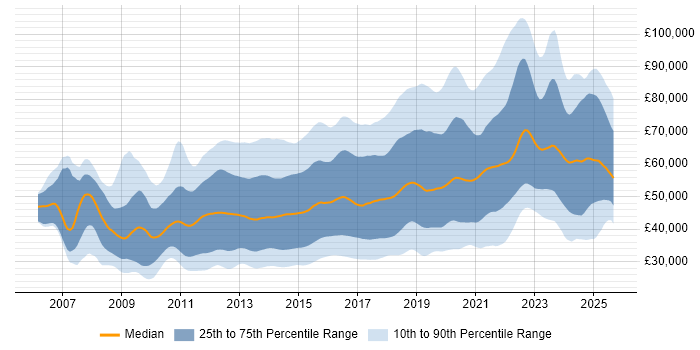 Salary distribution trend for jobs in England citing JSON