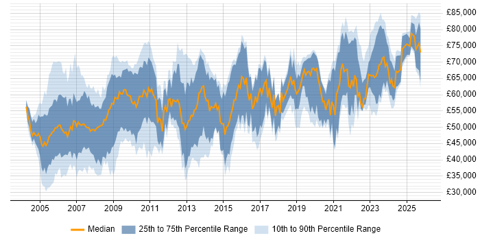 Salary distribution trend for jobs in England citing JSP 440