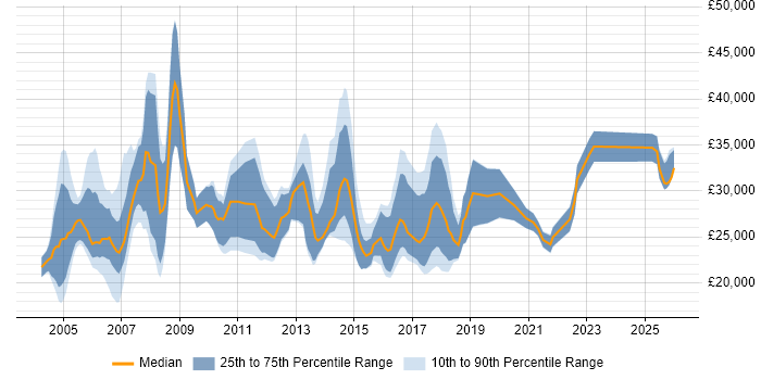 Salary distribution trend for Junior Account Manager job vacancies in England