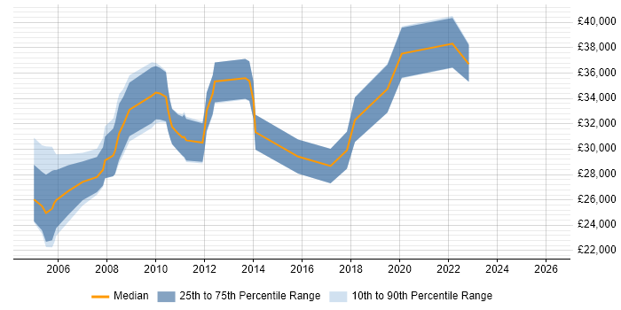 Salary distribution trend for Junior Accountant job vacancies in England