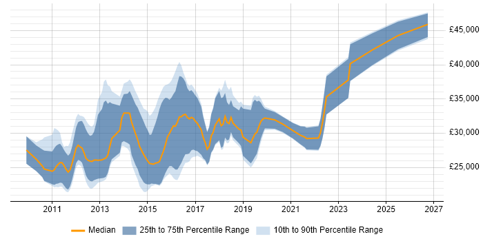 Salary distribution trend for Junior Android Developer job vacancies in England