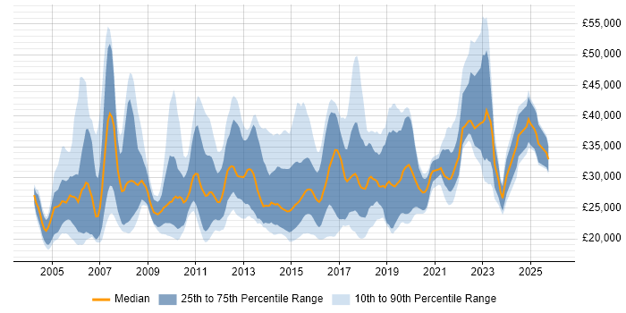 Salary distribution trend for Junior Applications Support job vacancies in England