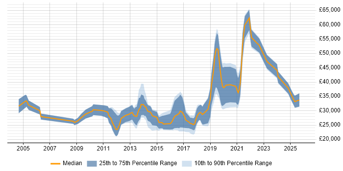 Salary distribution trend for Junior Backend Developer job vacancies in England