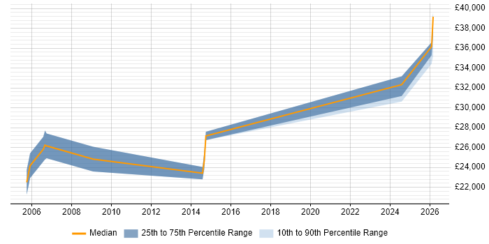 Salary distribution trend for Junior Bid Writer job vacancies in England