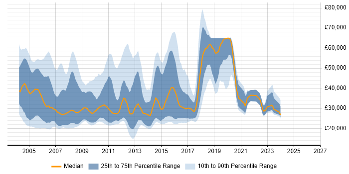 Salary distribution trend for Junior C++ Developer job vacancies in England