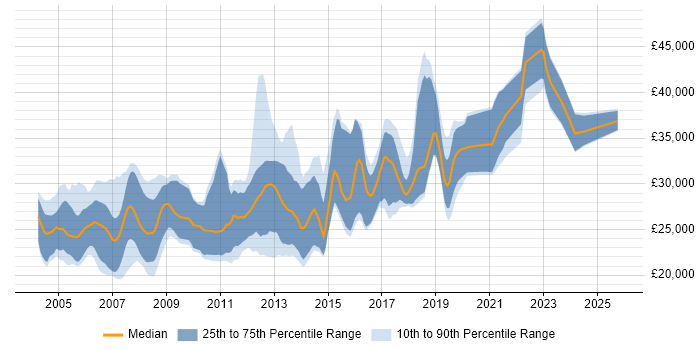 Salary distribution trend for Junior C++ Software Engineer job vacancies in England