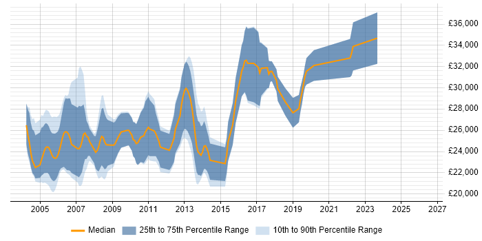 Salary distribution trend for Junior C Software Engineer job vacancies in England