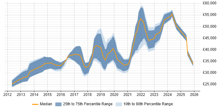 Salary distribution trend for Junior Cloud Engineer job vacancies in England