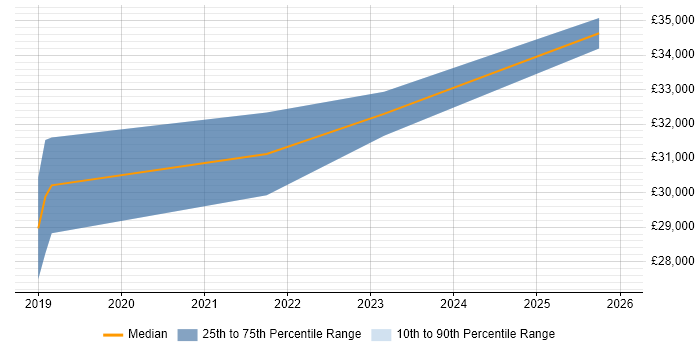 Salary distribution trend for Junior Content Designer job vacancies in England