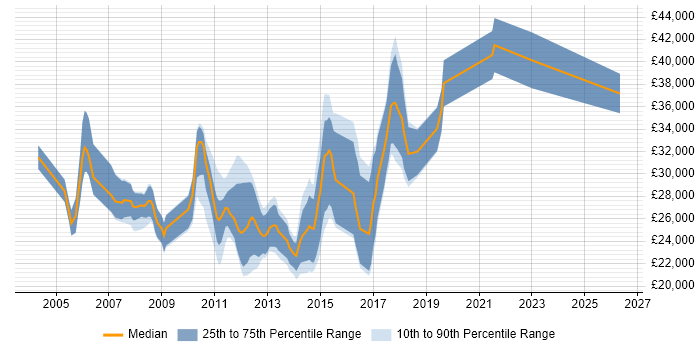 Salary distribution trend for Junior C# Application Developer job vacancies in England