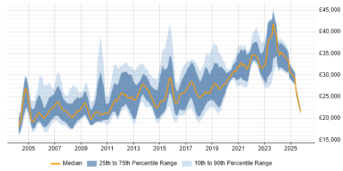 Salary distribution trend for Junior Data Analyst job vacancies in England